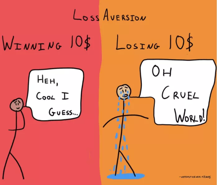 Loss aversion: fear of losing outweighs gains.