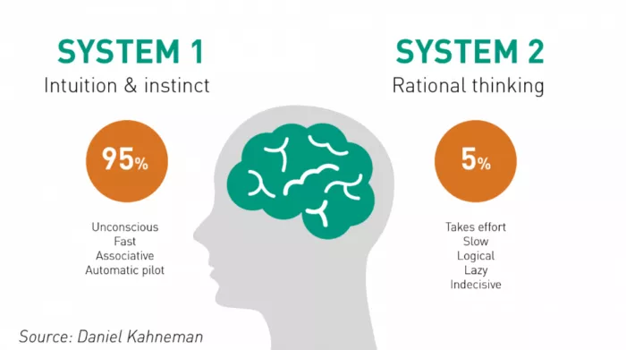 System 1 vs System 2 brain function.
