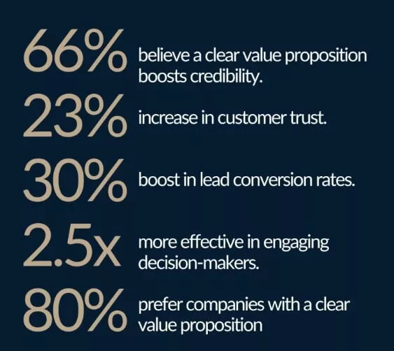 Value proposition benefits. Increased trust, conversions.