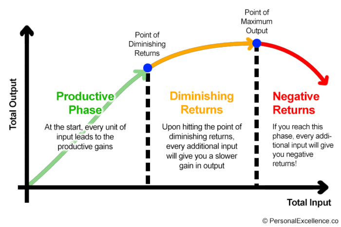 diminishing-returns-700x466