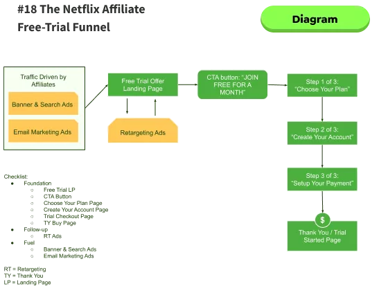 E-commerce sales funnel, 3 steps.
