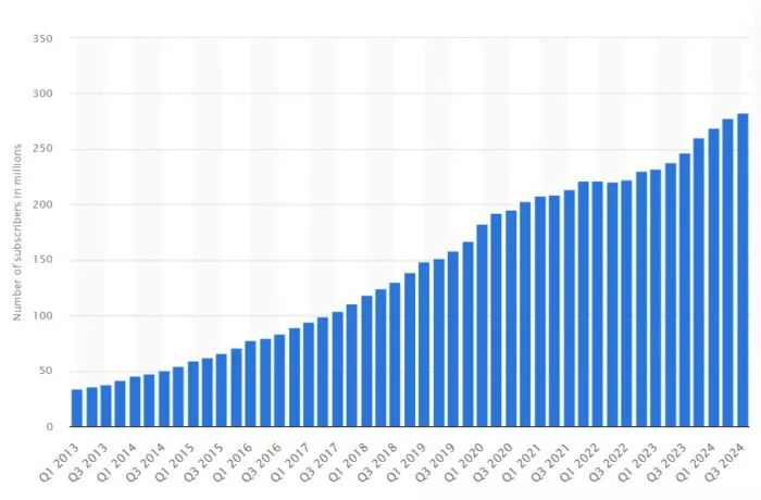 Netflix subscriber growth, 2013-2024.