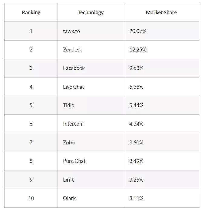 Tawk.to market share ranking.