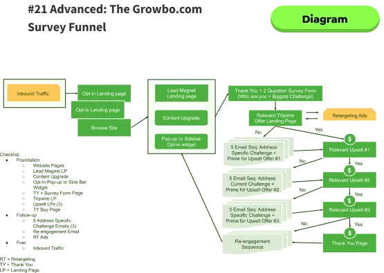 Growbo sales funnel diagram.