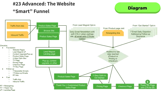 Sales funnel diagram for Crazy Egg.
