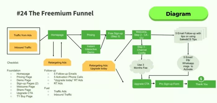 Freemium funnel diagram.