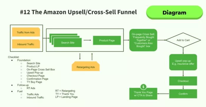 Amazon upsell/cross-sell funnel.