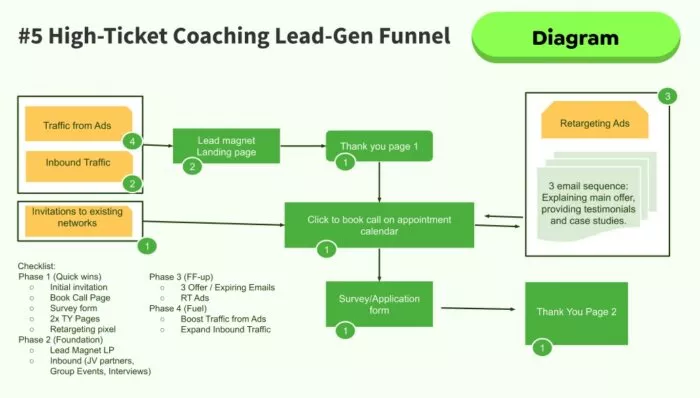 Coaching lead generation funnel diagram.
