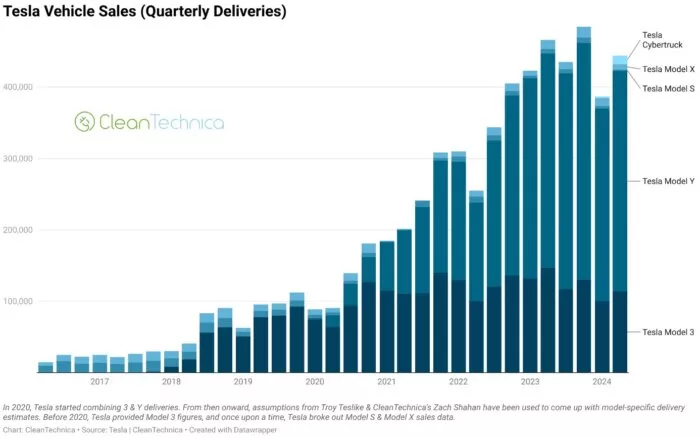 Tesla vehicle sales, quarterly deliveries.