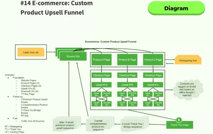 E-commerce product upsell funnel.