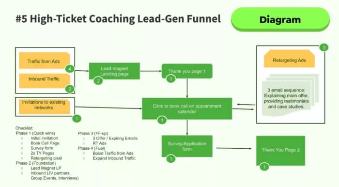 High-ticket coaching lead gen funnel.