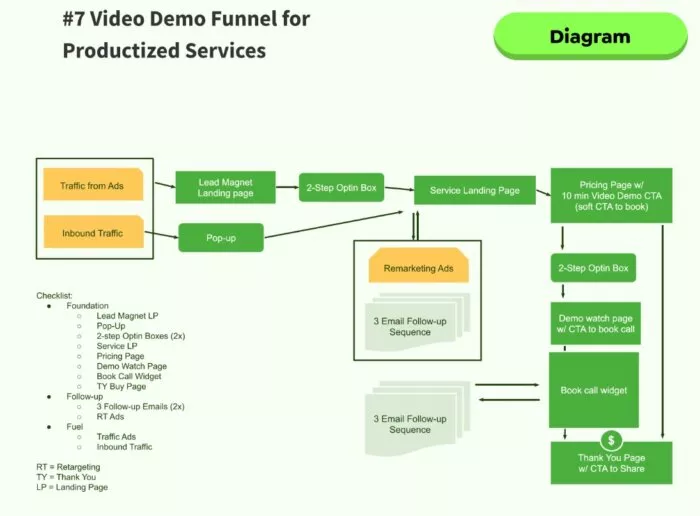 Sales funnel for productized services.