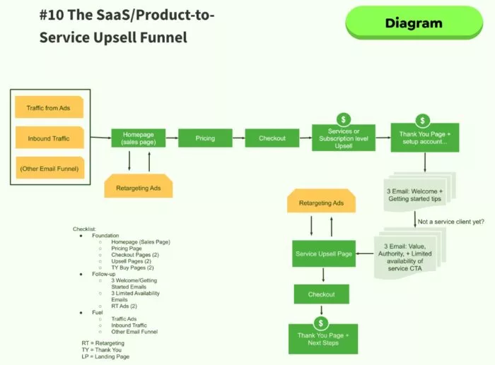 SaaS product sales funnel diagram.