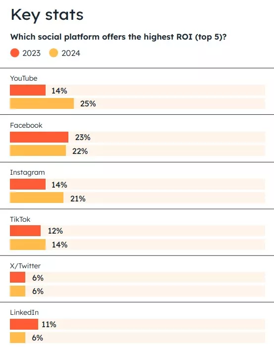 Social media ROI by platform.