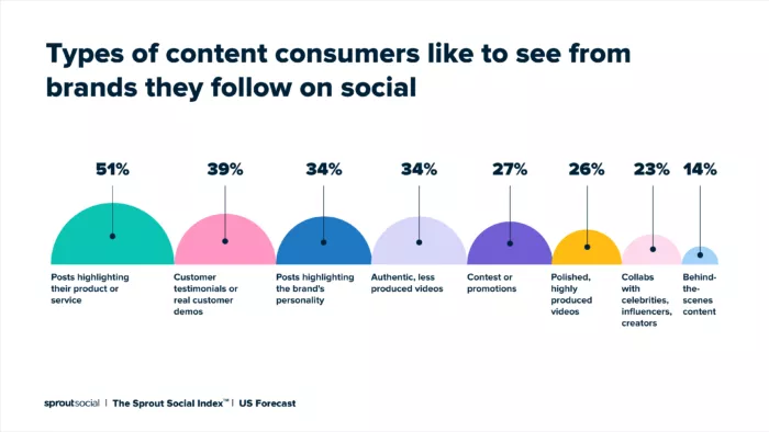 Social media content preferences.