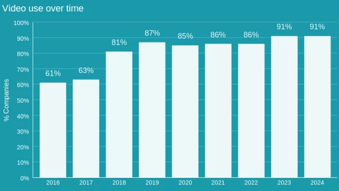 Graoh of Video used over time