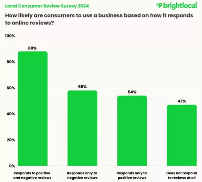 graph showing response to reviews