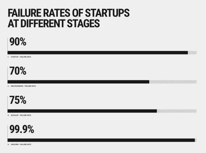 Failure of scale ups