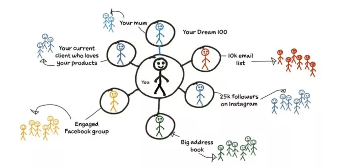 illustration of dream 100 strategy