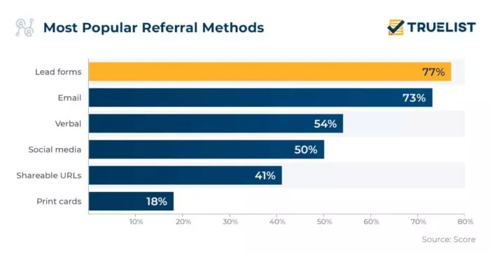 Most-Popular-Referral-Methods
