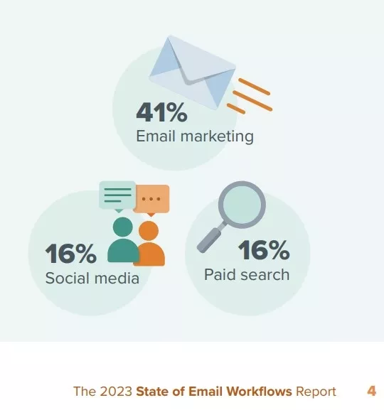 email is more effective than other channels