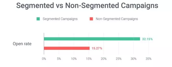 graph of open rate between segment and non segmented list