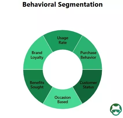 segments of behavioral segmentation presented in pie chat