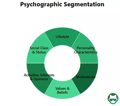 segments of psychographic segmentation in pie chat