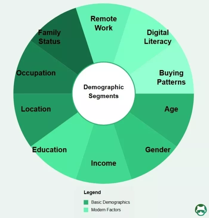 types of demographic segmentation
