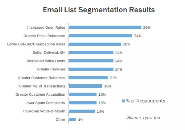 graph of email list segmentation results