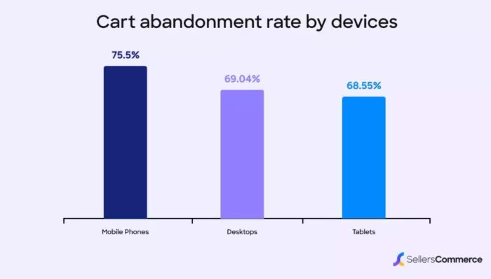 cart abandonment by device