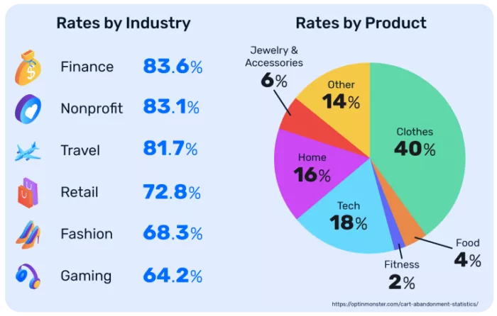 cart abandonment rate by industry