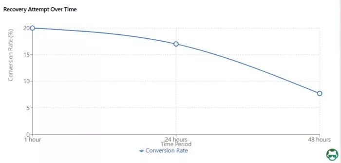 Recovery attempt over time