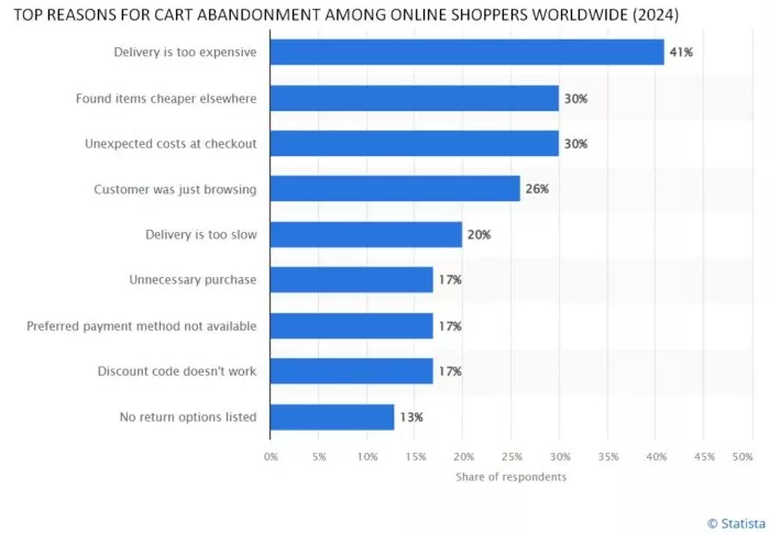 top reasons for cart abandonment of online shoppers