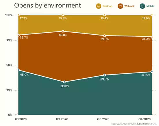 ab testing emails are opened on mobile