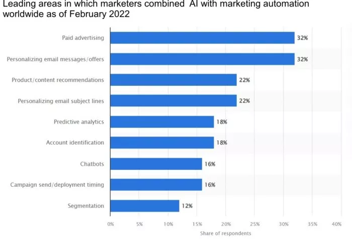 ab testing - marketers use AI
