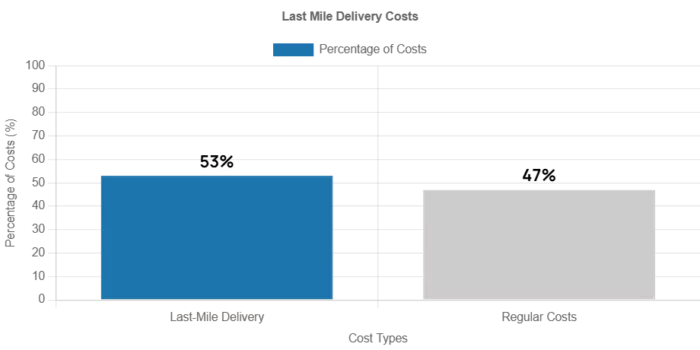 Last mile delivery cost
