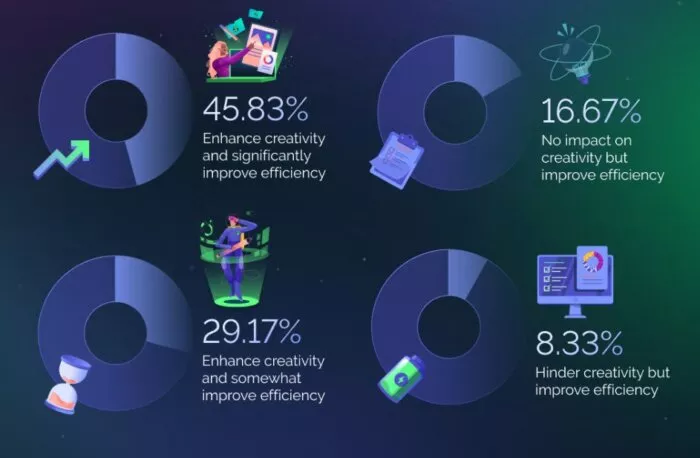 how ai tools affect creativity and efficiency