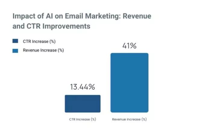 impact of AI in email marketing