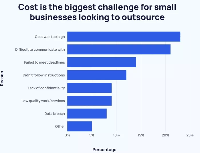 cost-is-the-biggest-challenge-for-small-business-looking-to-outsource