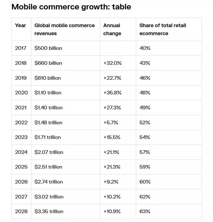 percent of mobile in commerce