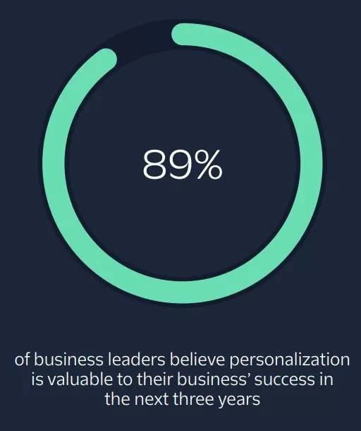 personalization is valuable