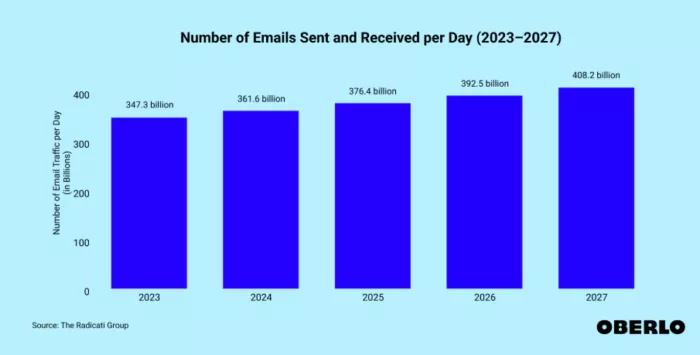 emails sent daily