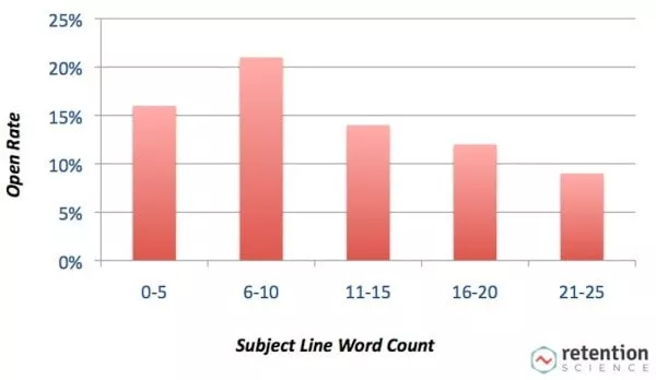 open rate per word count