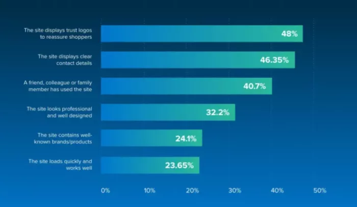 conversion rate of sites with trust seals