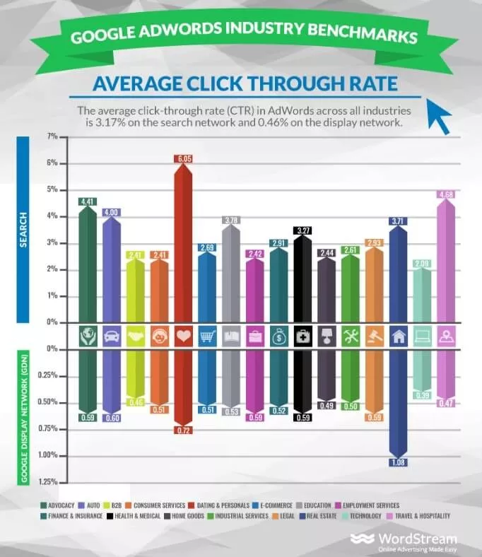 Google ads industry benchmarks