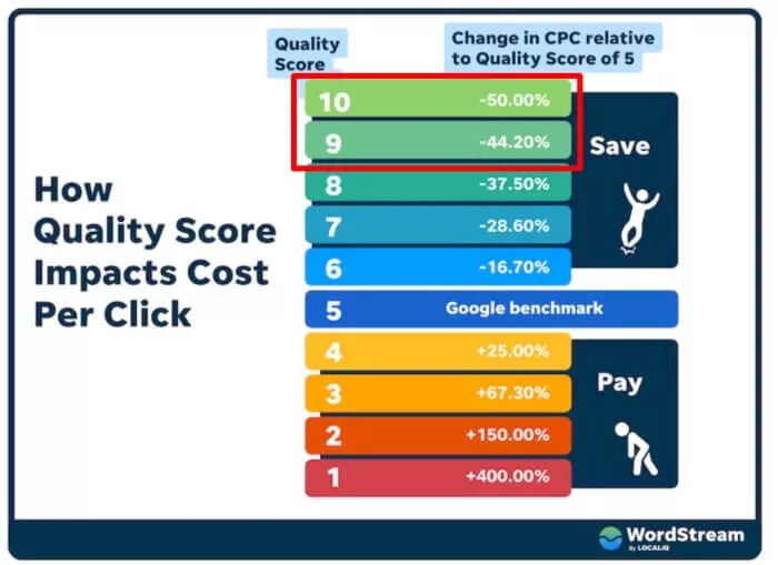 Savings for good quality score