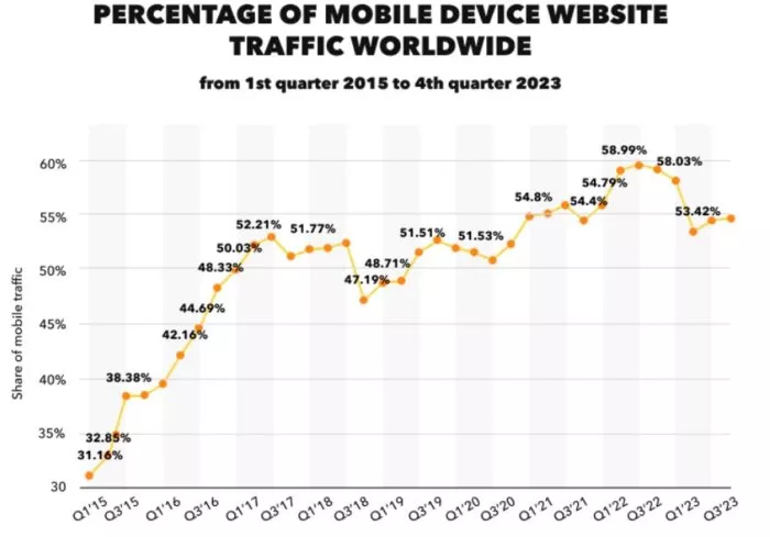 mobile devices world wide