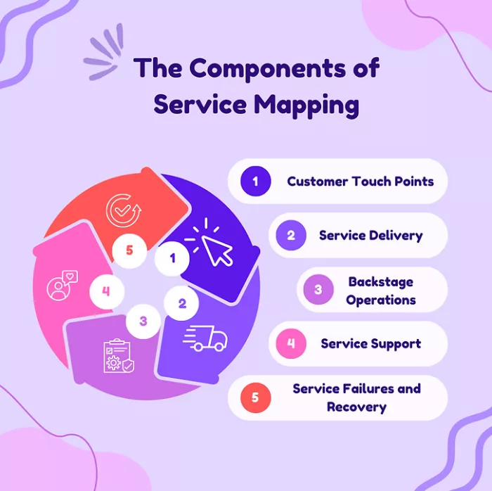 value prop_service mapping
