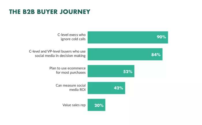 socmed-ads-the-b2b-buyer-journey